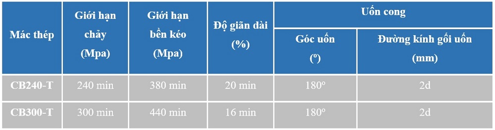 cách nhận biết thép pomina 10