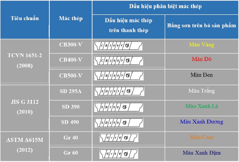cách nhận biết thép pomina 3