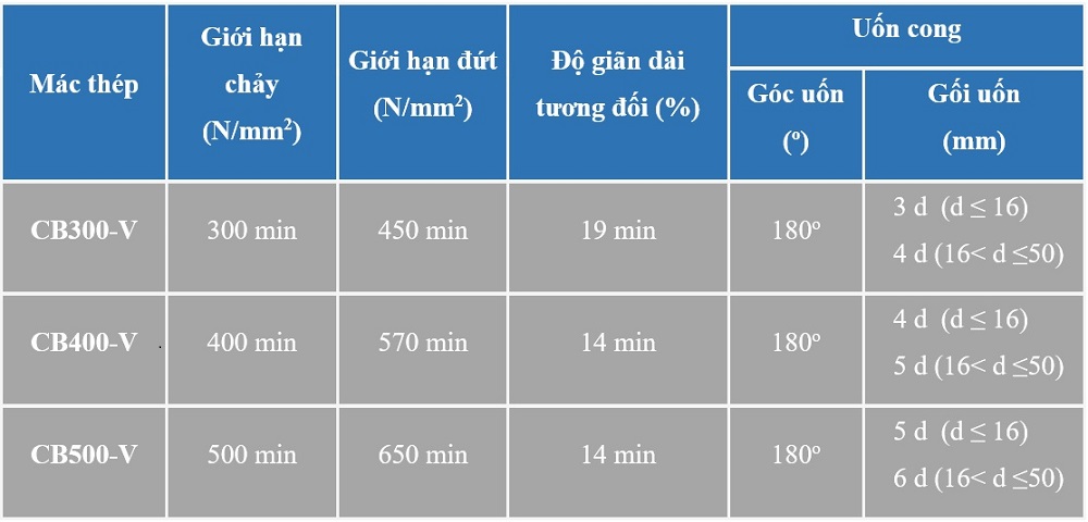 cách nhận biết thép pomina 5