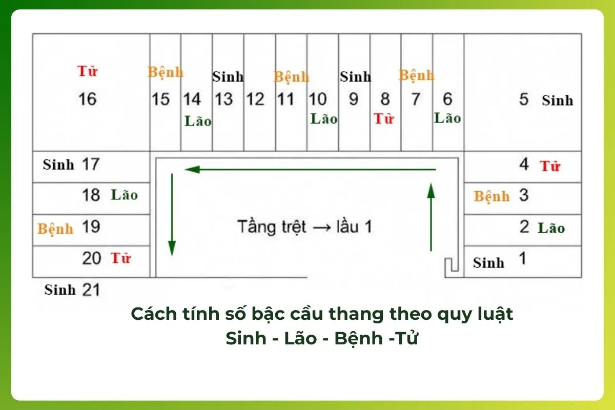 cách tính số bậc cầu thang theo quy luật sinh lão bệnh tử