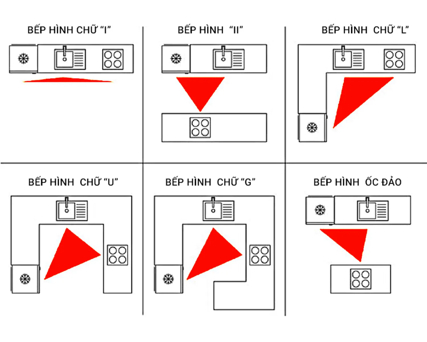 Sơ đồ minh họa tam giác bếp hiệu quả, tối ưu hóa công năng và phong thủy nhà bếp.