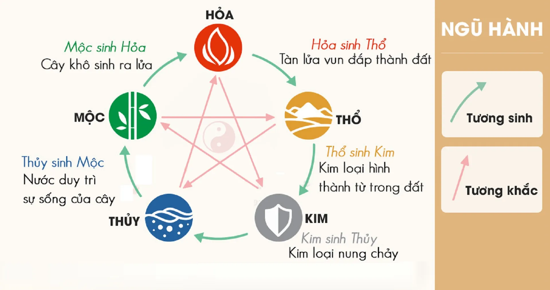 Sơ đồ Ngũ hành tương sinh tương khắc trong phong thủy, minh họa mối quan hệ giữa Kim, Mộc, Thủy, Hỏa, Thổ.
